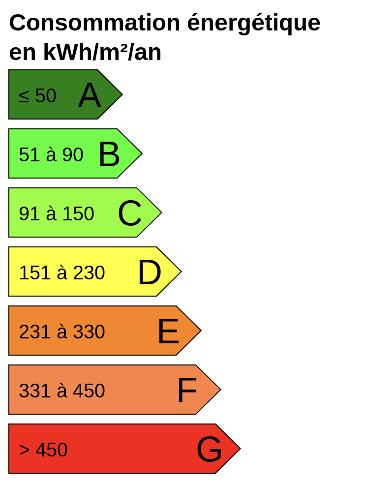 Illustration de l'échelle d'un diagnostic DPE de A à G, indiquant la consommation énergétique en kWh/m2/an
